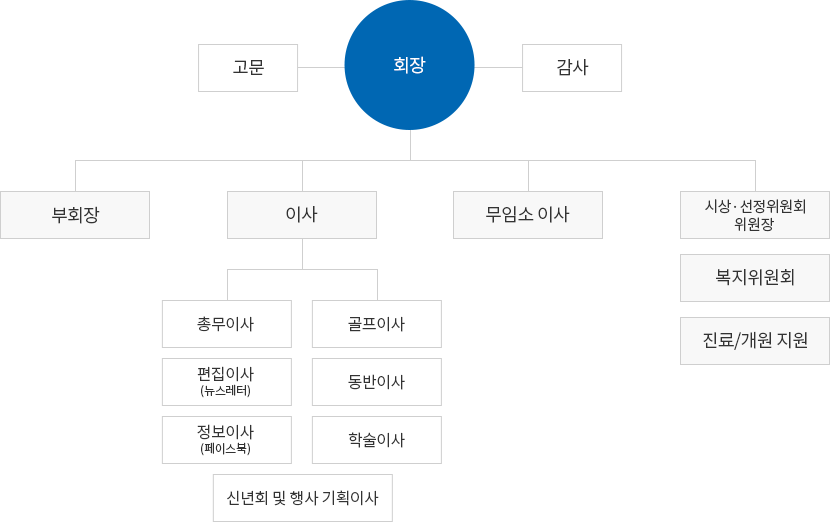 조직도